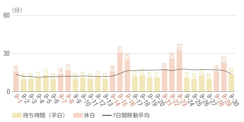 2024年9月平均待ち時間グラフ