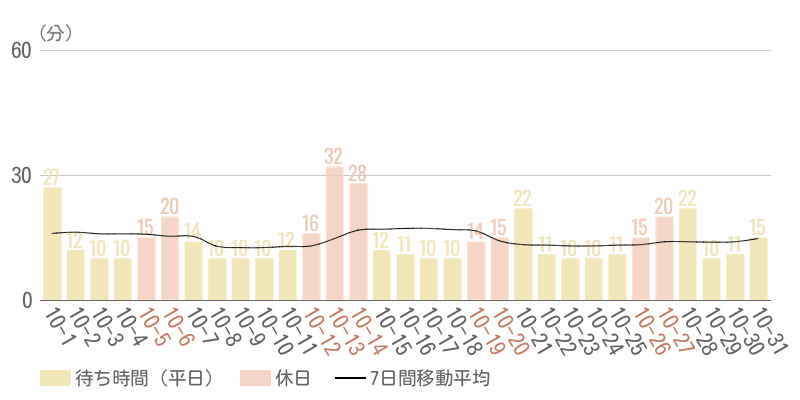 2024年10月平均待ち時間グラフ