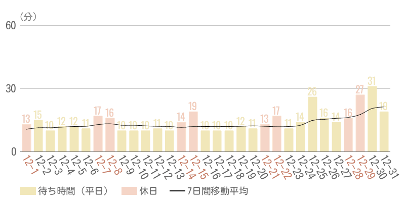 2024年12月平均待ち時間グラフ
