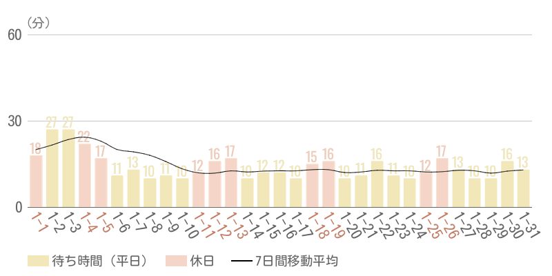 2025年1月平均待ち時間グラフ