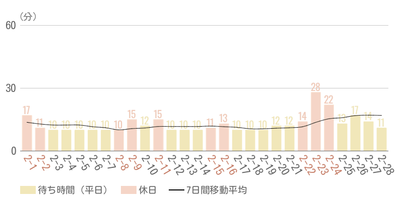 2025年2月平均待ち時間グラフ
