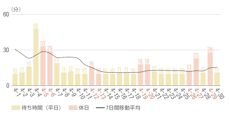 2025年4月平均待ち時間グラフ