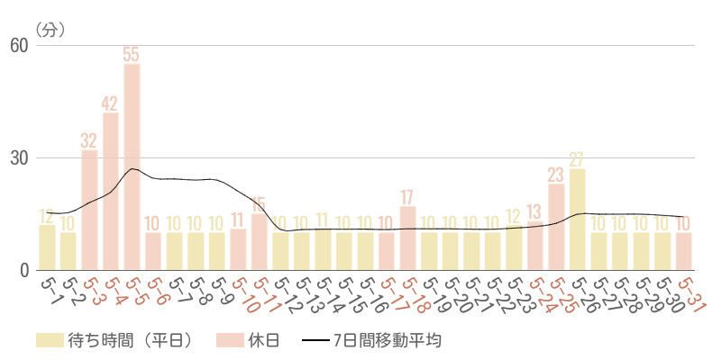 2025年5月平均待ち時間グラフ