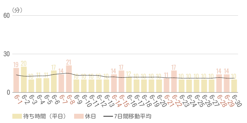 2025年6月平均待ち時間グラフ