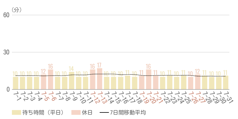2025年7月平均待ち時間グラフ
