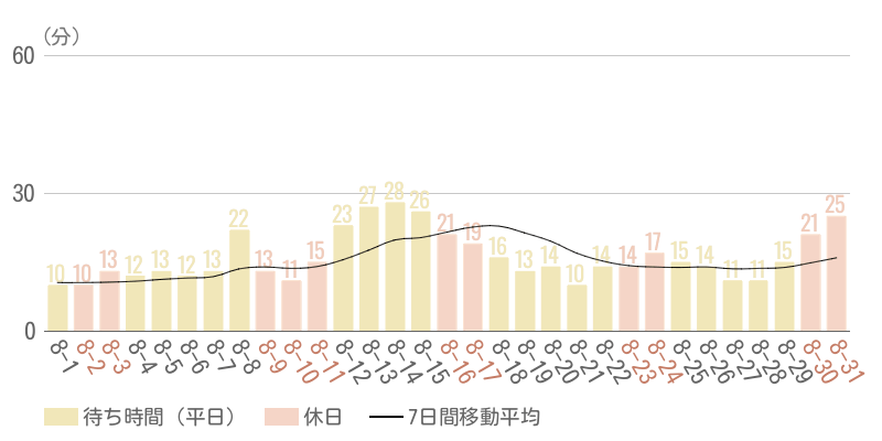 2025年8月平均待ち時間グラフ