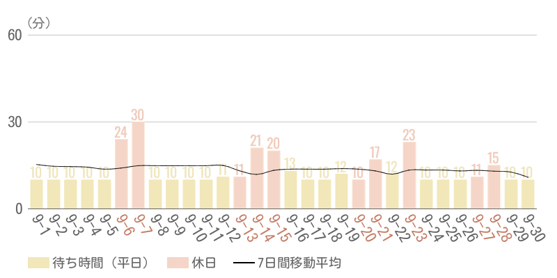 2025年9月平均待ち時間グラフ