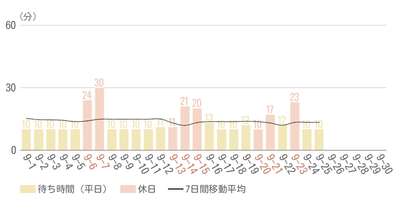 2025年9月平均待ち時間グラフ