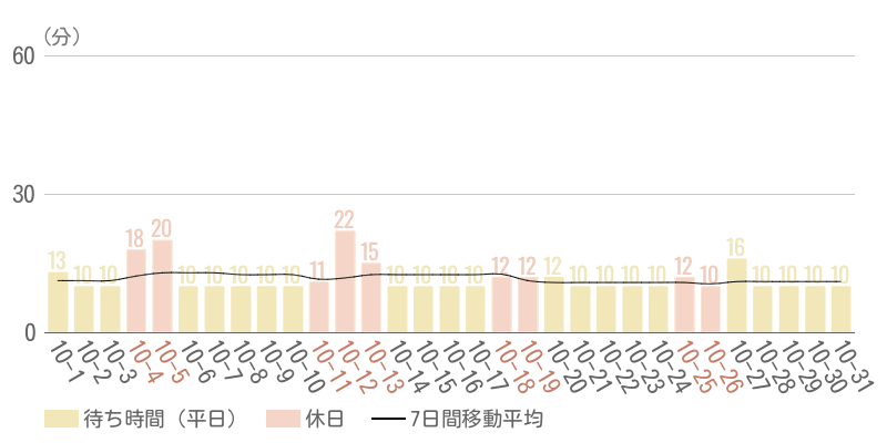 2025年10月平均待ち時間グラフ
