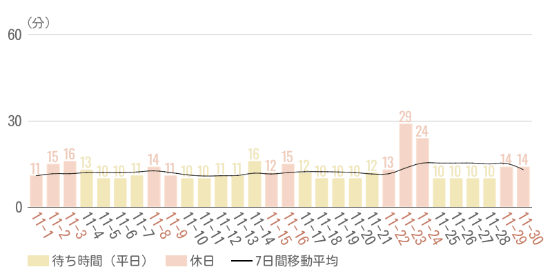 2025年11月平均待ち時間グラフ