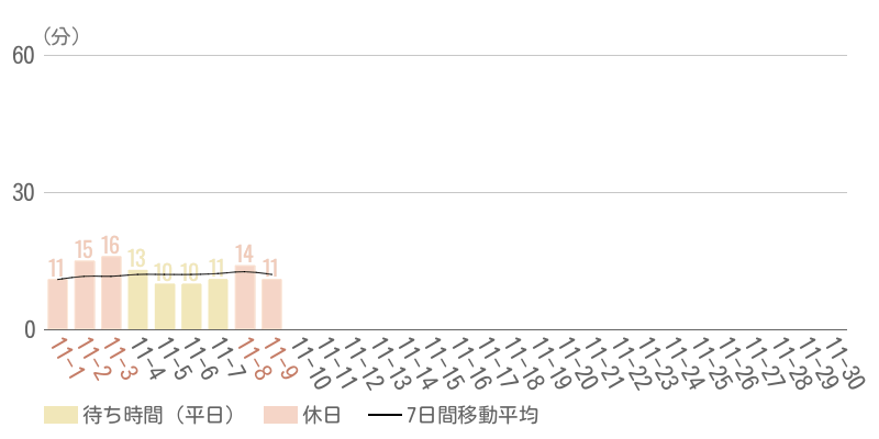 2025年11月平均待ち時間グラフ