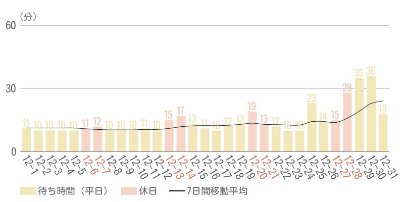 2025年12月平均待ち時間グラフ