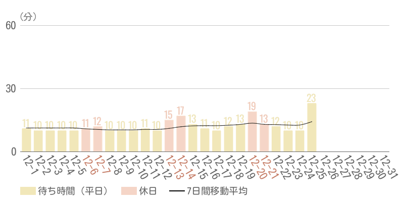 2025年12月平均待ち時間グラフ