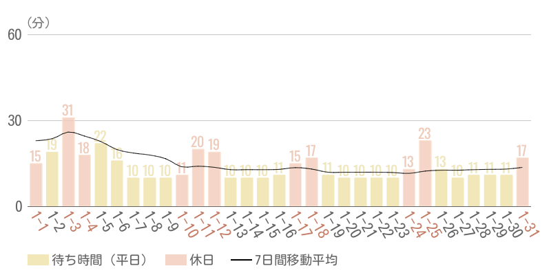 2026年1月平均待ち時間グラフ