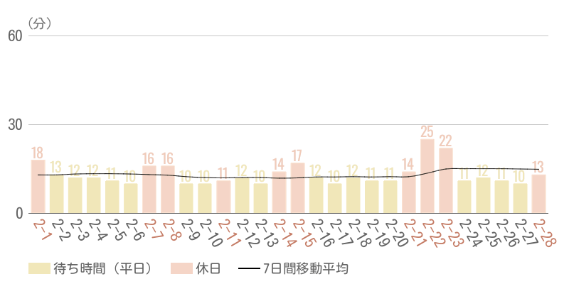2026年2月平均待ち時間グラフ
