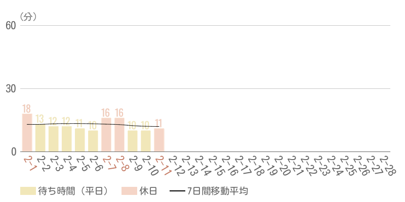 2026年2月平均待ち時間グラフ