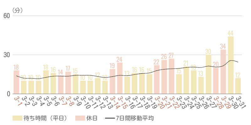 2026年3月平均待ち時間グラフ