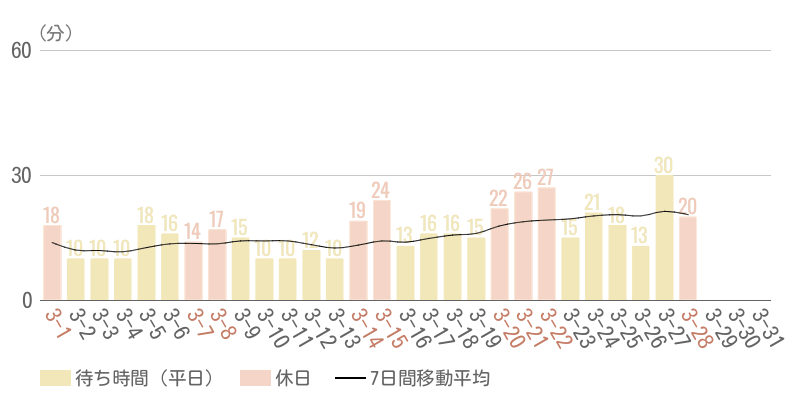 2026年3月平均待ち時間グラフ