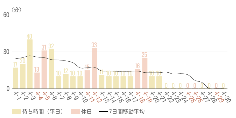 2026年4月平均待ち時間グラフ