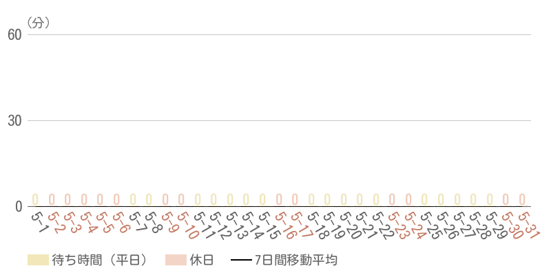 2026年5月平均待ち時間グラフ