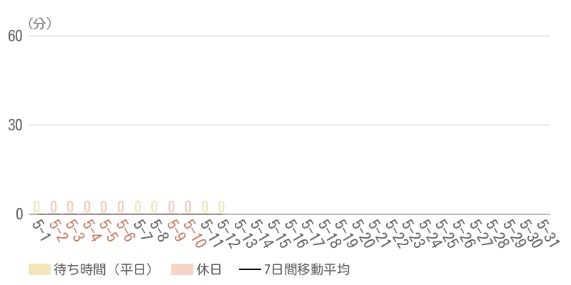 2026年5月平均待ち時間グラフ