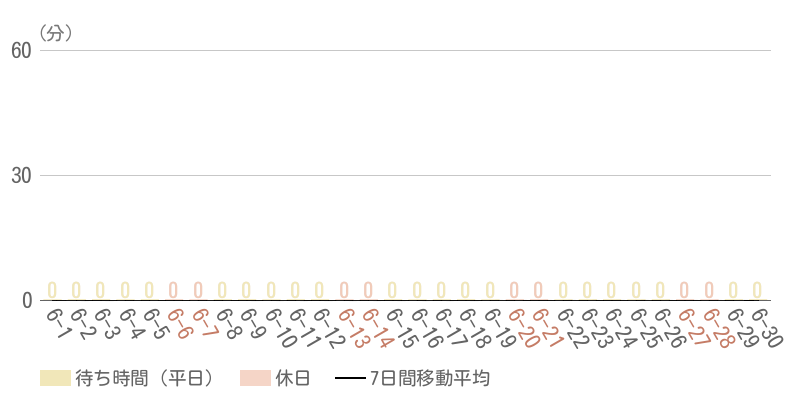 2026年6月平均待ち時間グラフ