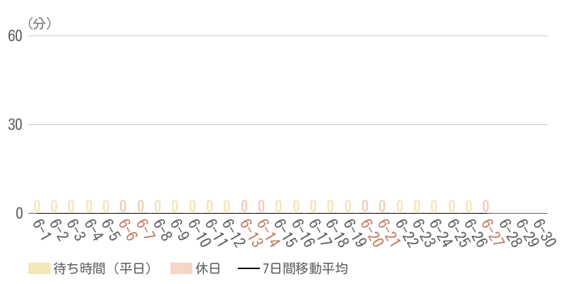 2026年6月平均待ち時間グラフ