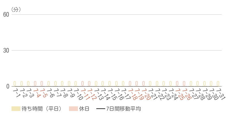 2026年7月平均待ち時間グラフ