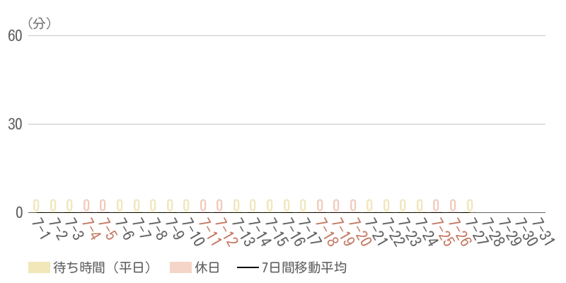 2026年7月平均待ち時間グラフ