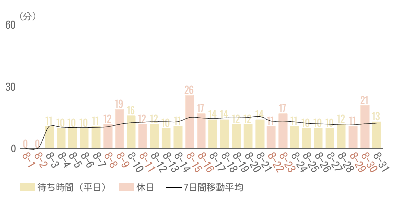 2026年8月平均待ち時間グラフ