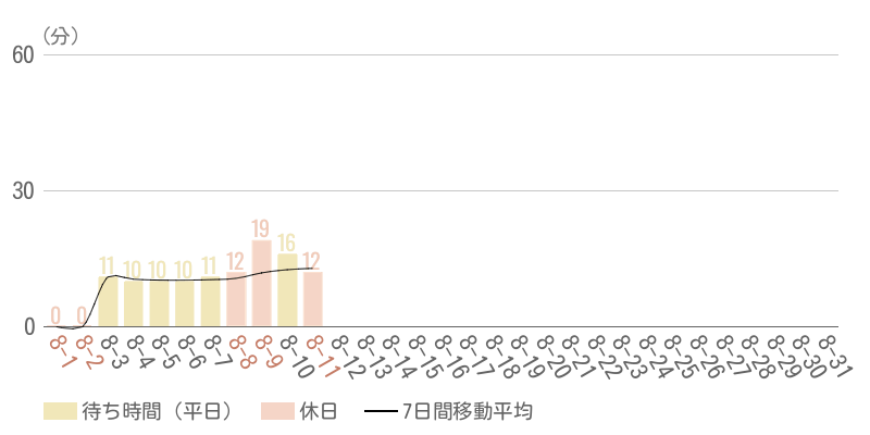 2026年8月平均待ち時間グラフ