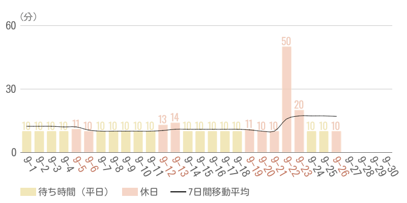 2026年9月平均待ち時間グラフ