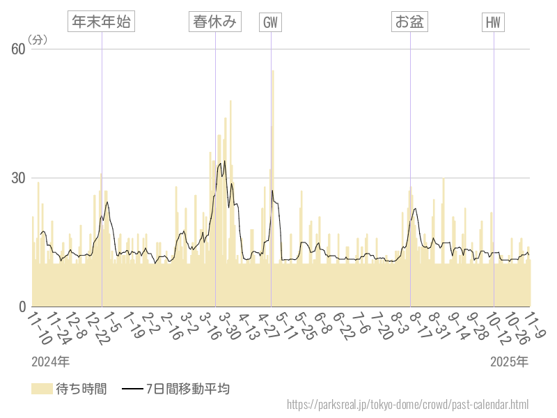 混雑待ち時間グラフ