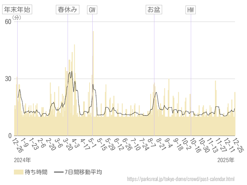 混雑待ち時間グラフ