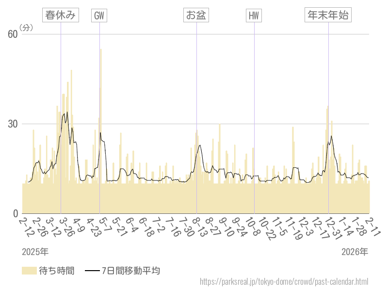 混雑待ち時間グラフ