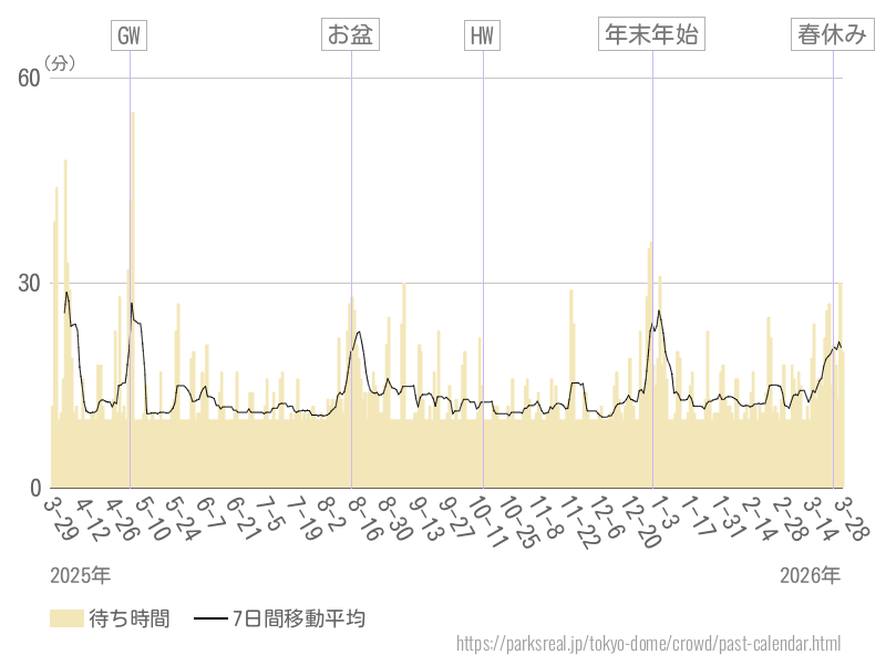 混雑待ち時間グラフ