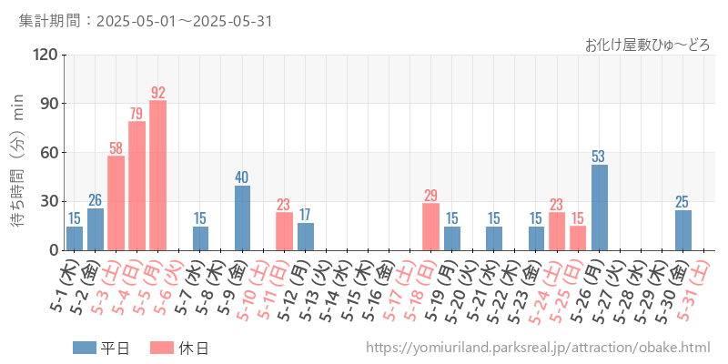 お化け屋敷ひゅ～どろ、2025年5月の待ち時間