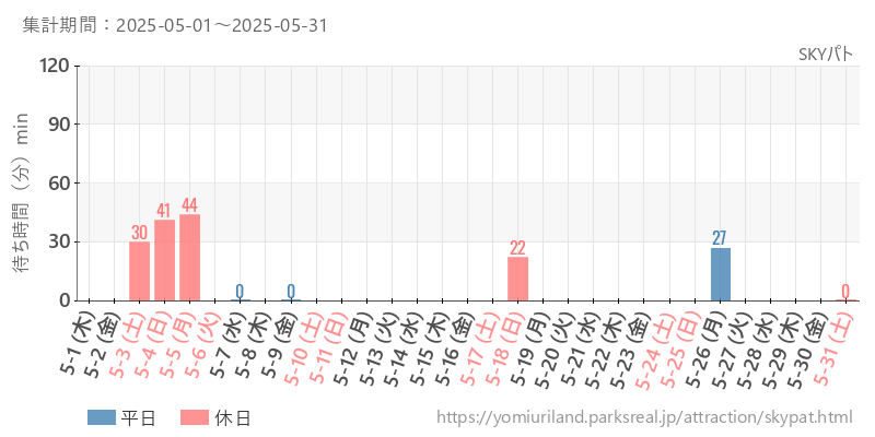 SKYパト、2025年5月の待ち時間