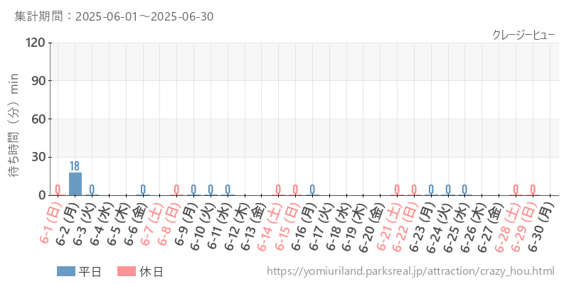 クレージーヒュー、2025年6月の待ち時間