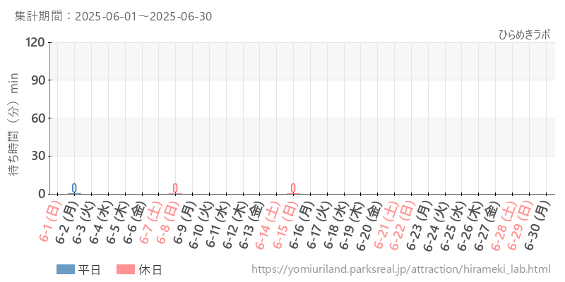 ひらめきラボ、2025年6月の待ち時間