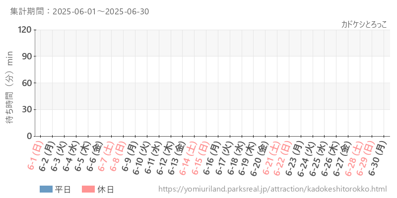 カドケシとろっこ、2025年6月の待ち時間