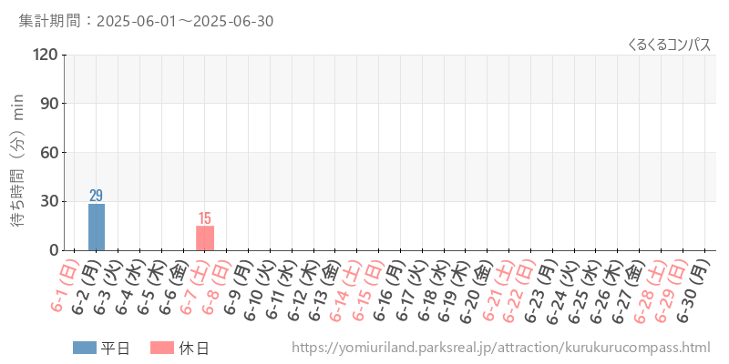 くるくるコンパス、2025年6月の待ち時間
