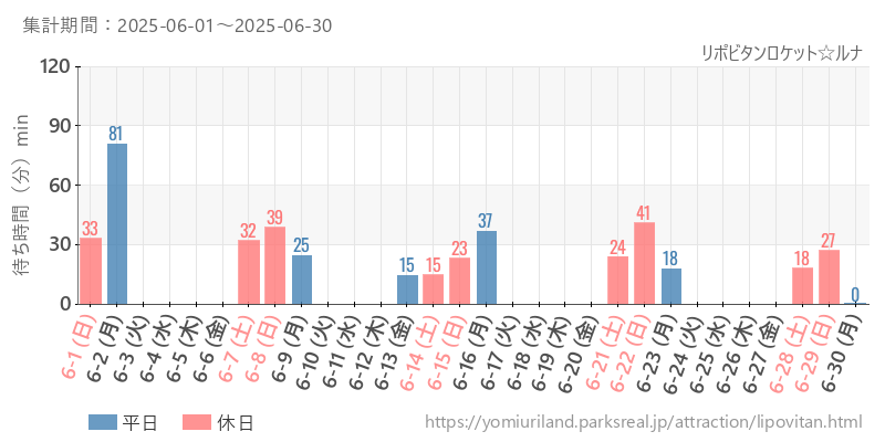 リポビタンロケット☆ルナ、2025年6月の待ち時間