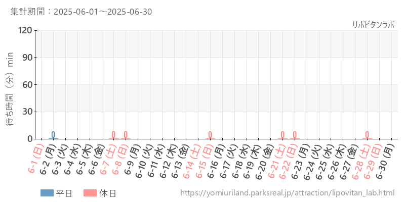 リポビタンラボ、2025年6月の待ち時間