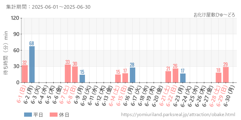 お化け屋敷ひゅ～どろ、2025年6月の待ち時間