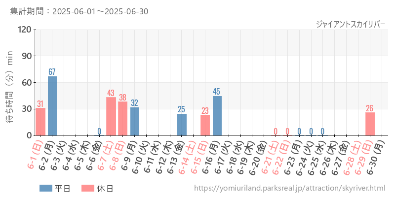 ジャイアントスカイリバー、2025年6月の待ち時間