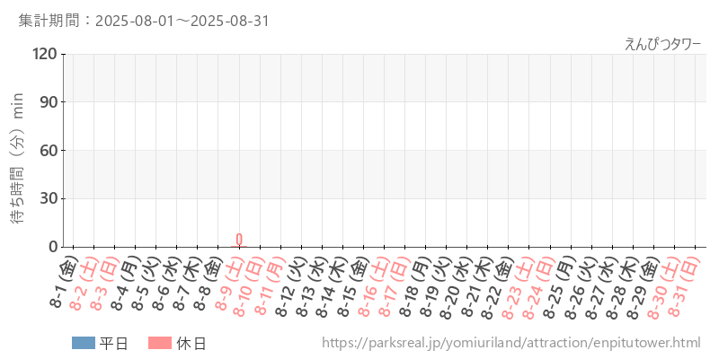 えんぴつタワー、2025年8月の待ち時間