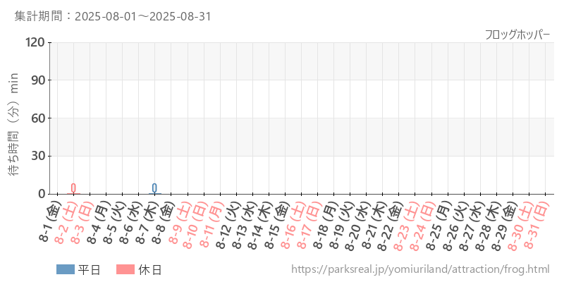フロッグホッパー、2025年8月の待ち時間