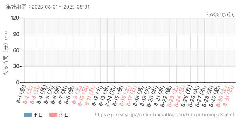 くるくるコンパス、2025年8月の待ち時間