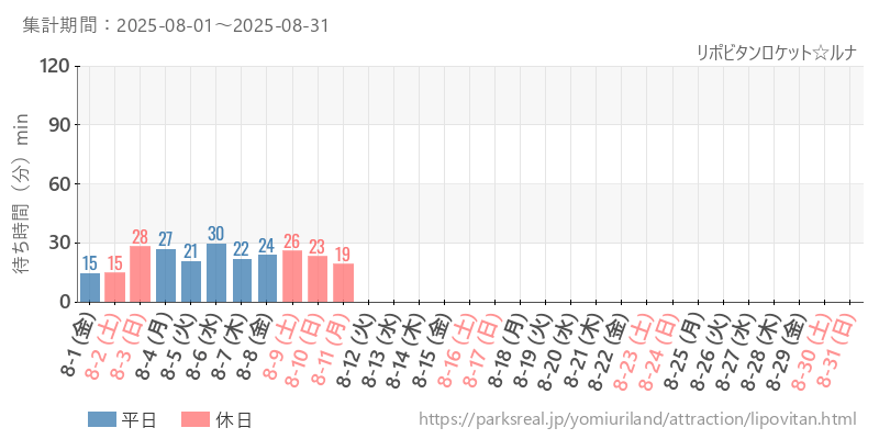 リポビタンロケット☆ルナ、2025年8月の待ち時間